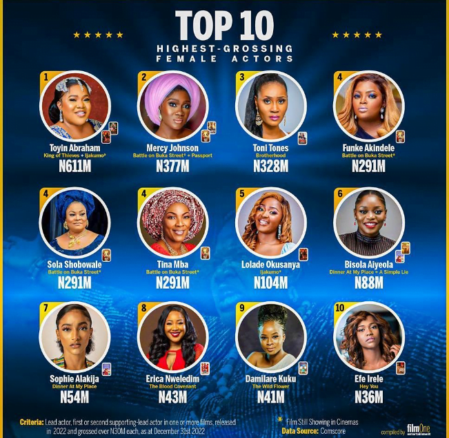 Toyin Abraham salutes, beating Funke Akindele to become the highest paid actress of 2022.