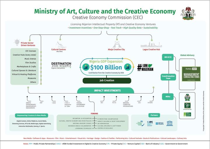FG’s Objective is to Expand the Creative Economy to Achieve $100 Billion by the Year 2030