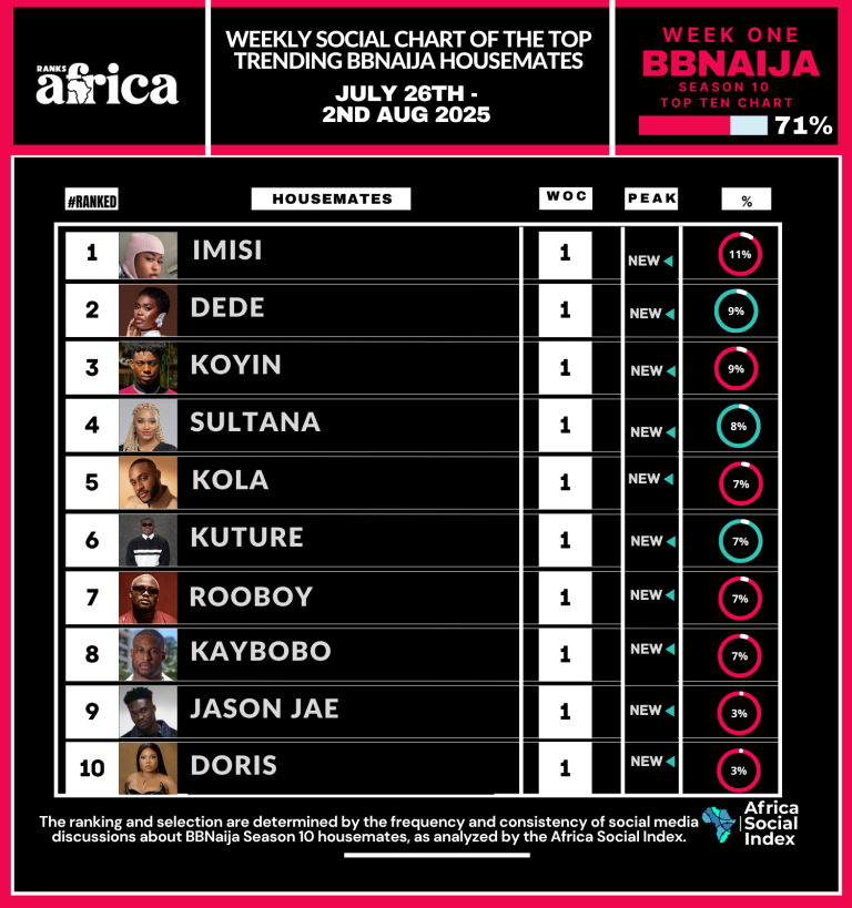 Week One: Top 10 Most Talked-About BBNaija Housemates on Social Media