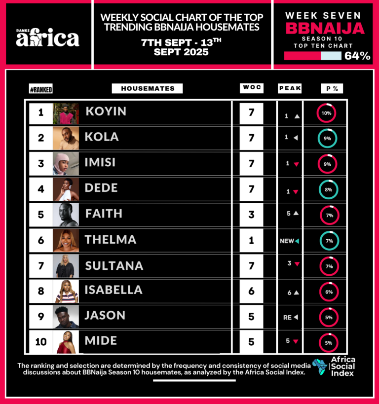 BBNaija Week 7 Social Chart Is Here!