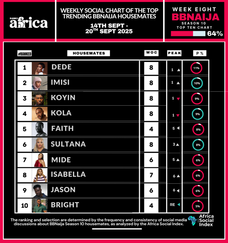 BBNaija Week 8 Social Chart Is Here!