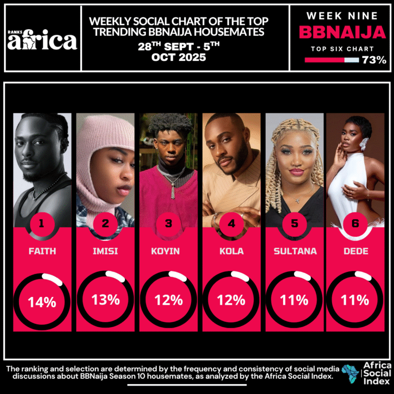 BBNaija Week 10 Social Chart Is Here! 📊