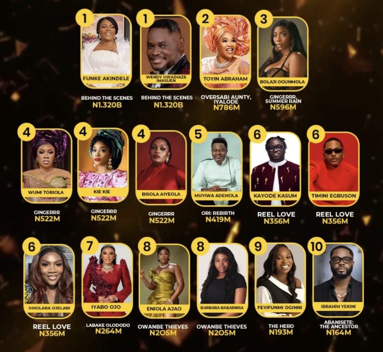 Nollywood’s Box Office Powerhouses: The Top 10 Producers of 2025 by Revenue