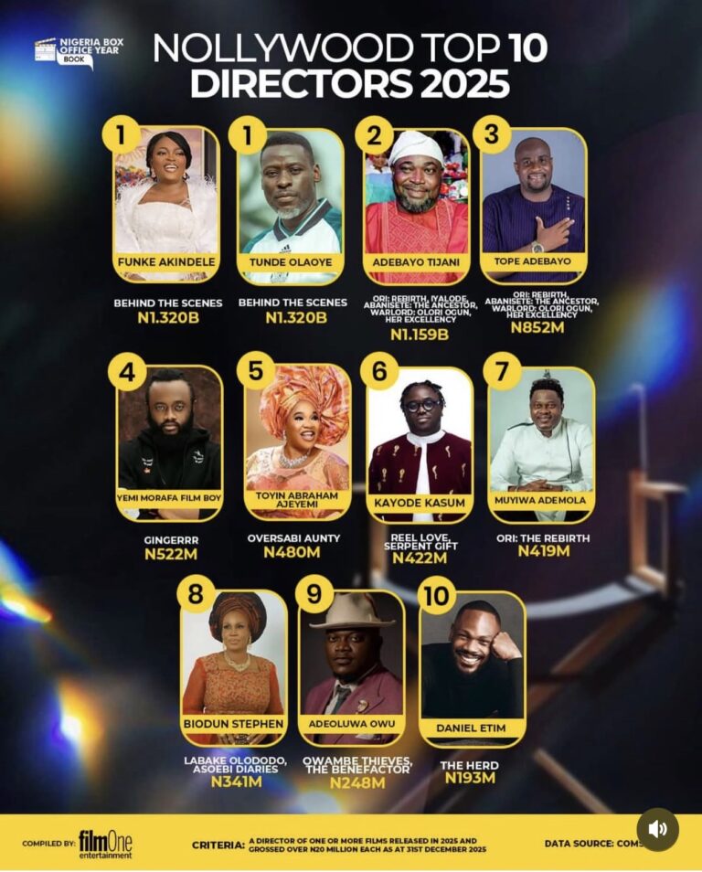 Nollywood’s Box Office Visionaries: The Top 10 Film Directors of 2025