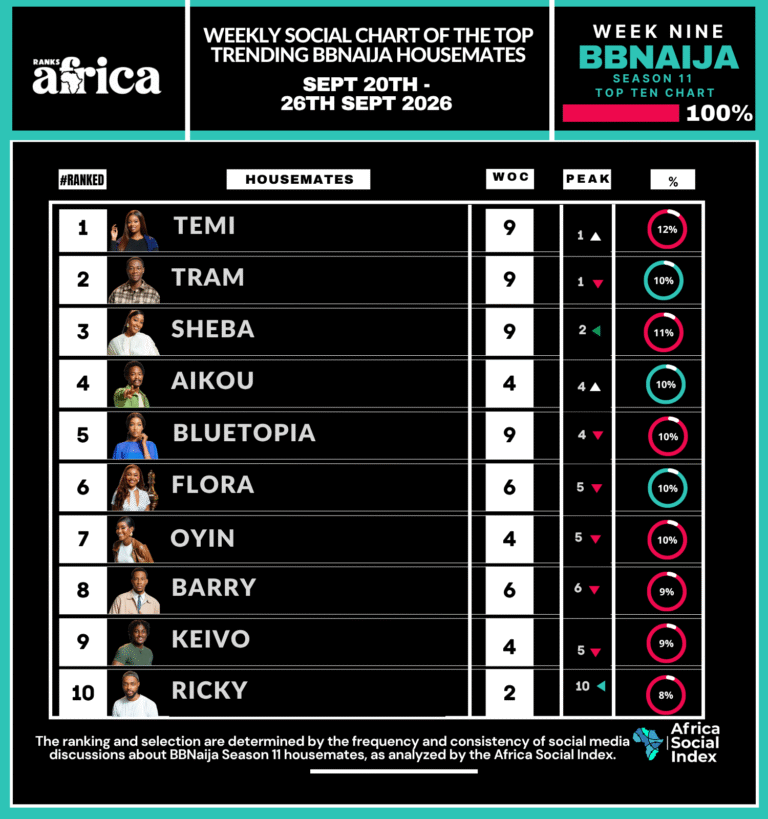 BBNAIJA SEASON 11 — WEEK 9: TEMI RETURNS TO NO. 1 AS TRAM, SHEBA, AIKOU & BLUETHOPIA COMPLETE THE TOP 5